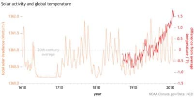 Solar Activity and Global Temperature