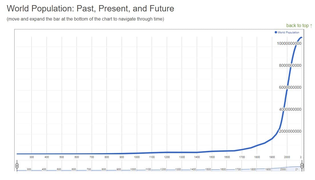 world population past present and future