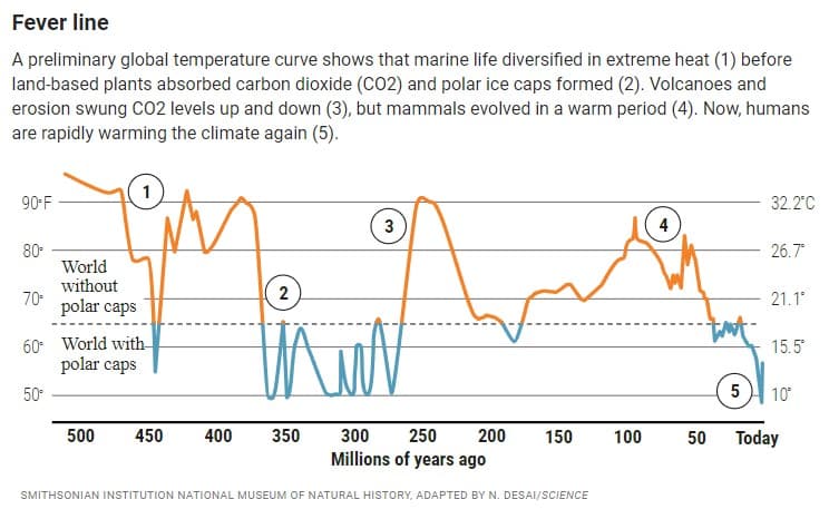 Historical Temperature Trends